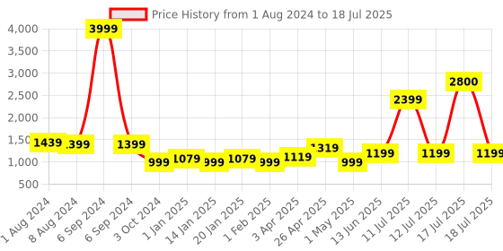 myntra.com Vastraa Fusion Men Brown Handloom Block Check Print Pure Cotton Nehru Jacket vastraa fusion Price History Graph from 1 Aug 2024 to 12 Jul 2025