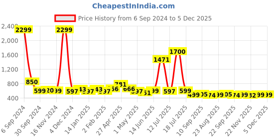 myntra.com Vastraa Fusion Men Brown Striped Printed Cotton Kurta vastraa fusion Price History Graph from 6 Sep 2024 to 5 Dec 2025