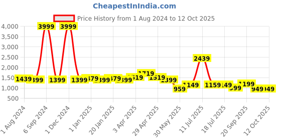 myntra.com Vastraa Fusion Men Brown Woven Design Handloom Nehru Jacket vastraa fusion Price History Graph from 1 Aug 2024 to 11 Oct 2025