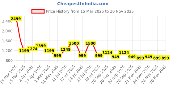 myntra.com Vastraa Fusion Men Floral Printed Kurta vastraa fusion Price History Graph from 15 Mar 2025 to 29 Nov 2025