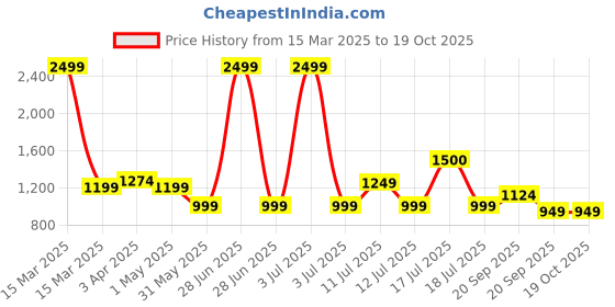 myntra.com Vastraa Fusion Men Floral Printed Kurta vastraa fusion Price History Graph from 15 Mar 2025 to 18 Oct 2025
