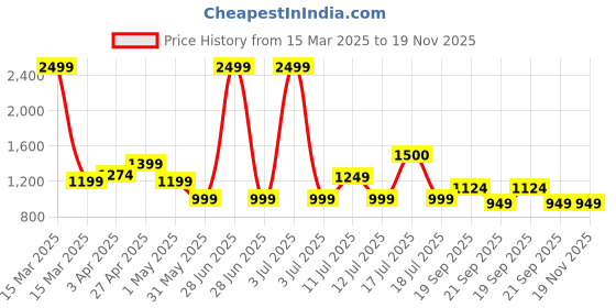 myntra.com Vastraa Fusion Men Floral Printed Kurta vastraa fusion Price History Graph from 15 Mar 2025 to 19 Nov 2025