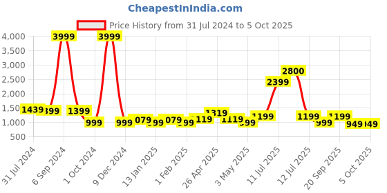 myntra.com Vastraa Fusion Men Green & Yellow Ikkat Printed Pure Cotton Nehru Jacket vastraa fusion Price History Graph from 31 Jul 2024 to 4 Oct 2025