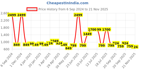 myntra.com Vastraa Fusion Men Grey Flared Sleeves Chikankari Khadi Kurta vastraa fusion Price History Graph from 6 Sep 2024 to 20 Nov 2025