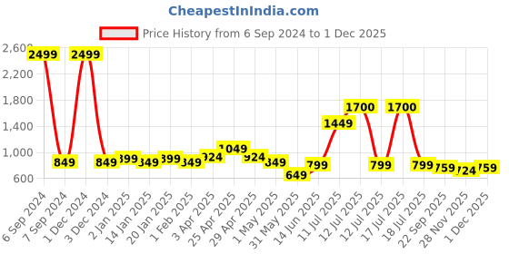 myntra.com Vastraa Fusion Men Grey Solid Pure Cotton Kurta vastraa fusion Price History Graph from 6 Sep 2024 to 30 Nov 2025
