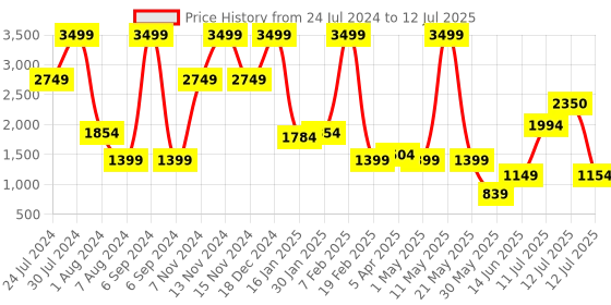myntra.com Vastraa Fusion Men Grey Solid Woven Nehru Jacket vastraa fusion Price History Graph from 24 Jul 2024 to 12 Jul 2025