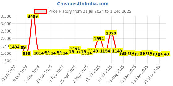myntra.com Vastraa Fusion Men Ikat Printed Pure Cotton Nehru Jackets vastraa fusion Price History Graph from 31 Jul 2024 to 1 Dec 2025