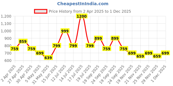 myntra.com Vastraa Fusion Men Mandarin Collar Vertical Striped Cotton Casual Shirt vastraa fusion Price History Graph from 2 Apr 2025 to 1 Dec 2025