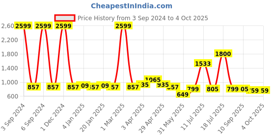 myntra.com Vastraa Fusion Men Maroon Ikkat Printed Kurta vastraa fusion Price History Graph from 3 Sep 2024 to 4 Oct 2025