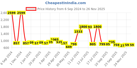 myntra.com Vastraa Fusion Men Maroon Woven Design Kurta vastraa fusion Price History Graph from 6 Sep 2024 to 24 Nov 2025