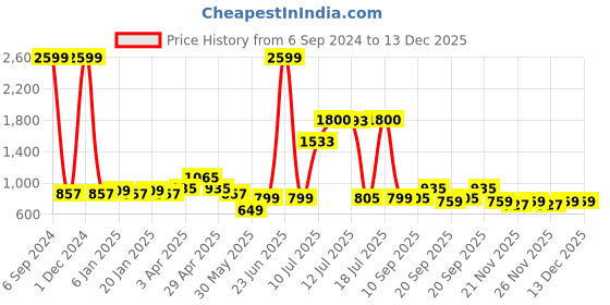 myntra.com Vastraa Fusion Men Orange & White Ikkat Printed Cotton Kurta vastraa fusion Price History Graph from 6 Sep 2024 to 13 Dec 2025