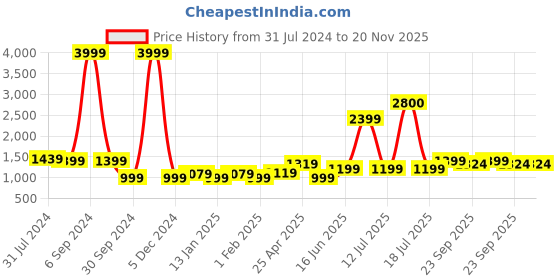 myntra.com Vastraa Fusion Men Orange Checked Woven Nehru Jackets vastraa fusion Price History Graph from 31 Jul 2024 to 20 Nov 2025