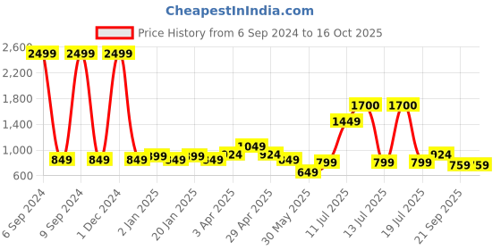 myntra.com Vastraa Fusion Men Orange Kurta vastraa fusion Price History Graph from 6 Sep 2024 to 16 Oct 2025