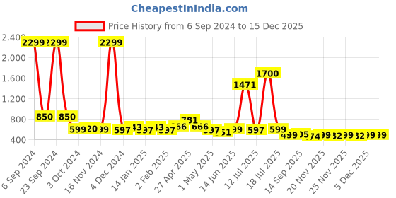 myntra.com Vastraa Fusion Men Orange Striped Printed Cotton Kurta vastraa fusion Price History Graph from 6 Sep 2024 to 15 Dec 2025