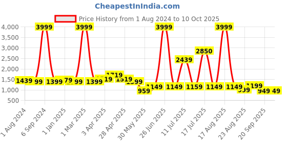 myntra.com Vastraa Fusion Men Orange Woven Design Handloom Nehru Jacket vastraa fusion Price History Graph from 1 Aug 2024 to 10 Oct 2025