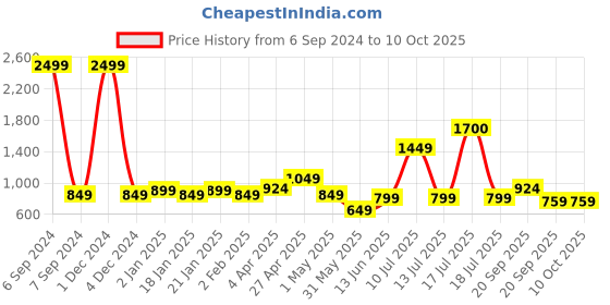 myntra.com Vastraa Fusion Men Pink Khadi Kurta vastraa fusion Price History Graph from 6 Sep 2024 to 10 Oct 2025