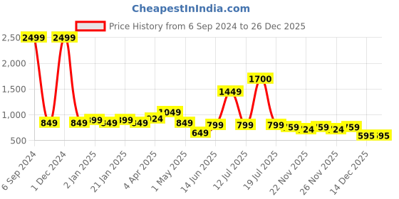 myntra.com Vastraa Fusion Men Pink Long Sleeve Pure Cotton Straight Kurta vastraa fusion Price History Graph from 6 Sep 2024 to 26 Dec 2025