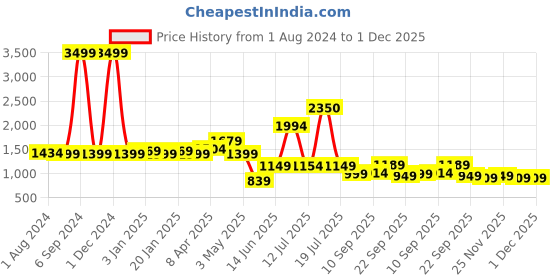 myntra.com Vastraa Fusion Men Pink Solid Jute Cotton Woven Nehru Jacket vastraa fusion Price History Graph from 1 Aug 2024 to 1 Dec 2025