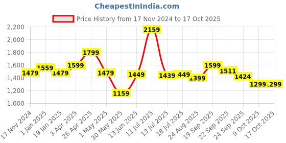 myntra.com Vastraa Fusion Men Printed Nehru Jackets vastraa fusion Price History Graph from 17 Nov 2024 to 16 Oct 2025
