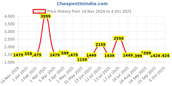 myntra.com Vastraa Fusion Men Printed Nehru Jackets vastraa fusion Price History Graph from 14 Nov 2024 to 4 Oct 2025