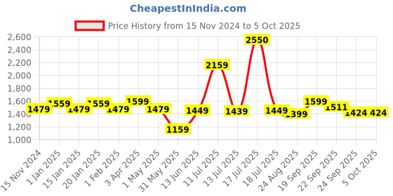 myntra.com Vastraa Fusion Men Printed Nehru Jackets vastraa fusion Price History Graph from 15 Nov 2024 to 4 Oct 2025
