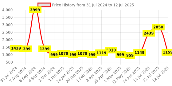 myntra.com Vastraa Fusion Men Red Checkered Woven-Design Nehru Jacket vastraa fusion Price History Graph from 31 Jul 2024 to 12 Jul 2025