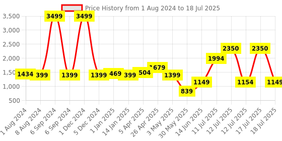myntra.com Vastraa Fusion Men Red Woven Design Nehru Jacket vastraa fusion Price History Graph from 1 Aug 2024 to 12 Jul 2025