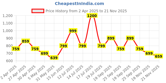 myntra.com Vastraa Fusion Men Spread Collar Geometric Printed Cotton Casual Shirt vastraa fusion Price History Graph from 2 Apr 2025 to 21 Nov 2025