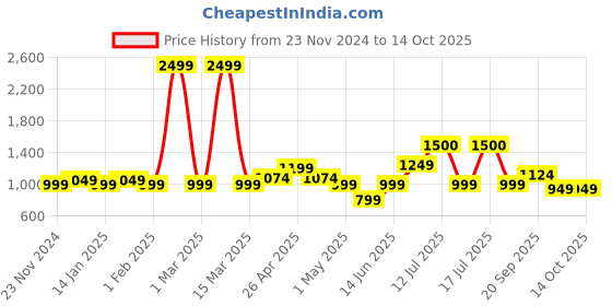 myntra.com Vastraa Fusion Men Striped Kurta vastraa fusion Price History Graph from 23 Nov 2024 to 13 Oct 2025