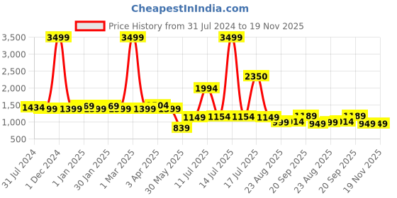 myntra.com Vastraa Fusion Men Teal Blue Woven Design Nehru Jacket vastraa fusion Price History Graph from 31 Jul 2024 to 19 Nov 2025