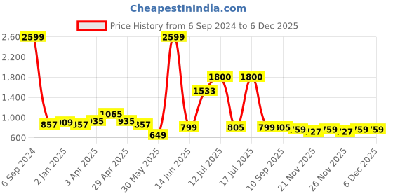 myntra.com Vastraa Fusion Men Teal Woven Design Cotton Kurta vastraa fusion Price History Graph from 6 Sep 2024 to 5 Dec 2025