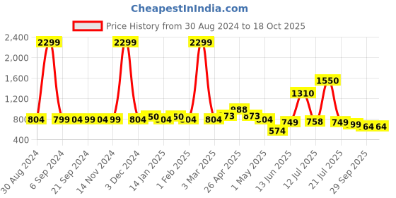 myntra.com Vastraa Fusion Men Thread Work Khadi Handloom Kurta vastraa fusion Price History Graph from 30 Aug 2024 to 18 Oct 2025