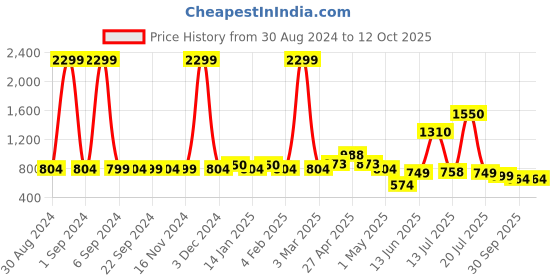 myntra.com Vastraa Fusion Men Thread Work Khadi Handloom Pathani Kurta vastraa fusion Price History Graph from 30 Aug 2024 to 12 Oct 2025