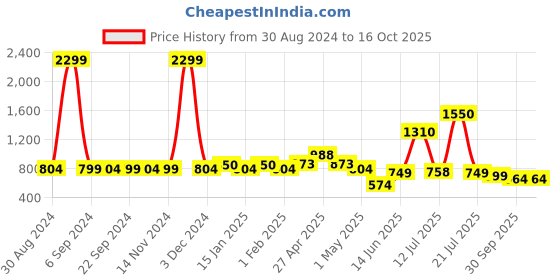 myntra.com Vastraa Fusion Men Thread Work Khadi Handloom Pathani Kurta vastraa fusion Price History Graph from 30 Aug 2024 to 16 Oct 2025