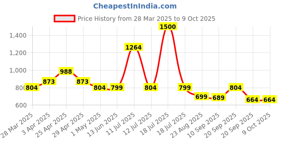 myntra.com Vastraa Fusion Men Thread Work Summer Sheers Kurta vastraa fusion Price History Graph from 28 Mar 2025 to 9 Oct 2025