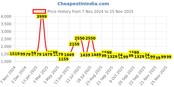 myntra.com Vastraa Fusion Men Woven Nehru Jacket vastraa fusion Price History Graph from 7 Nov 2024 to 25 Nov 2025