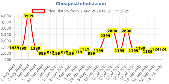 myntra.com Vastraa Fusion Men Yellow Checked Pure Cotton Woven Nehru Jackets vastraa fusion Price History Graph from 1 Aug 2024 to 18 Oct 2025