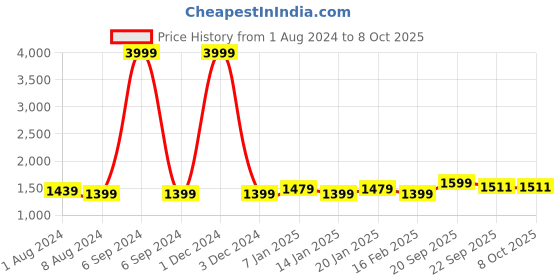 myntra.com Vastraa Fusion Men Yellow Textured Khadi Cotton Nehru Jackets vastraa fusion Price History Graph from 1 Aug 2024 to 8 Oct 2025