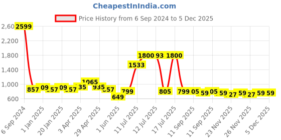 myntra.com Vastraa Fusion Men Yellow Woven Design Cotton Kurta vastraa fusion Price History Graph from 6 Sep 2024 to 4 Dec 2025
