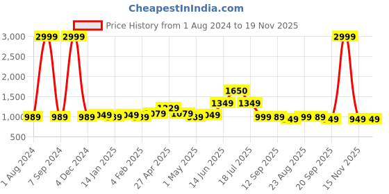myntra.com Vastraa Fusion Men Yoke Design Thread Work Kurta vastraa fusion Price History Graph from 1 Aug 2024 to 18 Nov 2025