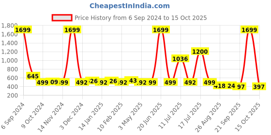 myntra.com Vastraa Fusion Pink Chakachak Embroidered Pure Cotton Dupatta vastraa fusion Price History Graph from 6 Sep 2024 to 15 Oct 2025