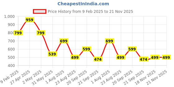 myntra.com Vastraa Fusion Plus Size Mandarin Collar Pure Cotton Casual Shirt vastraa fusion Price History Graph from 9 Feb 2025 to 18 Nov 2025