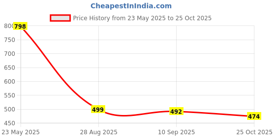myntra.com Vastraa Fusion Plus Size Pure Cotton Straight Kurta vastraa fusion Price History Graph from 23 May 2025 to 25 Oct 2025