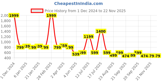 myntra.com Vastraa Fusion Print Mandarin Collar Top vastraa fusion Price History Graph from 1 Dec 2024 to 22 Nov 2025