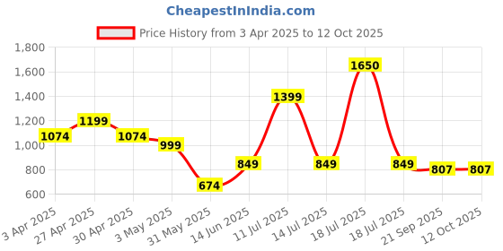 myntra.com Vastraa Fusion Print Maxi Midi Dress vastraa fusion Price History Graph from 3 Apr 2025 to 12 Oct 2025