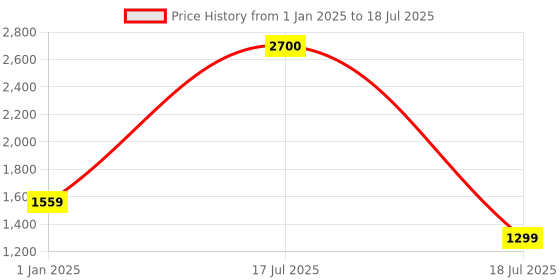 myntra.com Vastraa Fusion Printed Comfort Fit Pure Cotton Single-Breasted Blazer vastraa fusion Price History Graph from 1 Jan 2025 to 18 Jul 2025