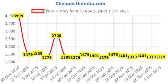 myntra.com Vastraa Fusion Printed Comfort Fit Pure Cotton Single-Breasted Blazer vastraa fusion Price History Graph from 30 Nov 2024 to 30 Nov 2025
