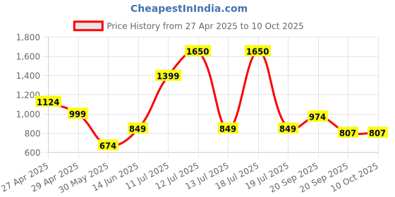 myntra.com Vastraa Fusion Printed Fit & Flare Midi Dress vastraa fusion Price History Graph from 27 Apr 2025 to 10 Oct 2025