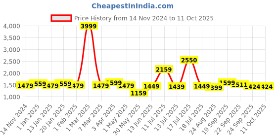 myntra.com Vastraa Fusion Printed Nehru Jacket vastraa fusion Price History Graph from 14 Nov 2024 to 11 Oct 2025