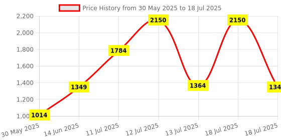 myntra.com Vastraa Fusion Printed Nehru Jackets vastraa fusion Price History Graph from 30 May 2025 to 18 Jul 2025